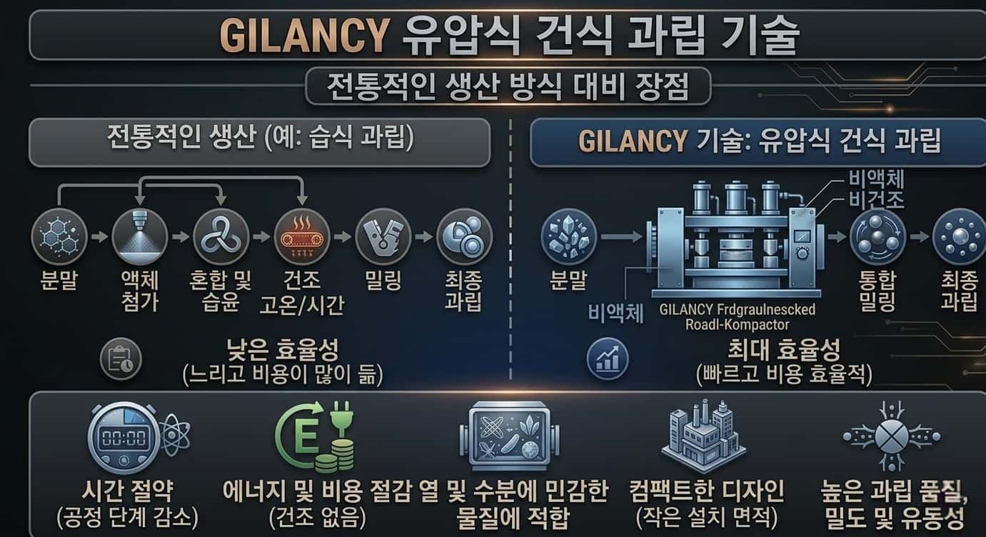 Gilancy 유압식 건식 과립화 기술:기존 방식 대비 차별화된 장점
