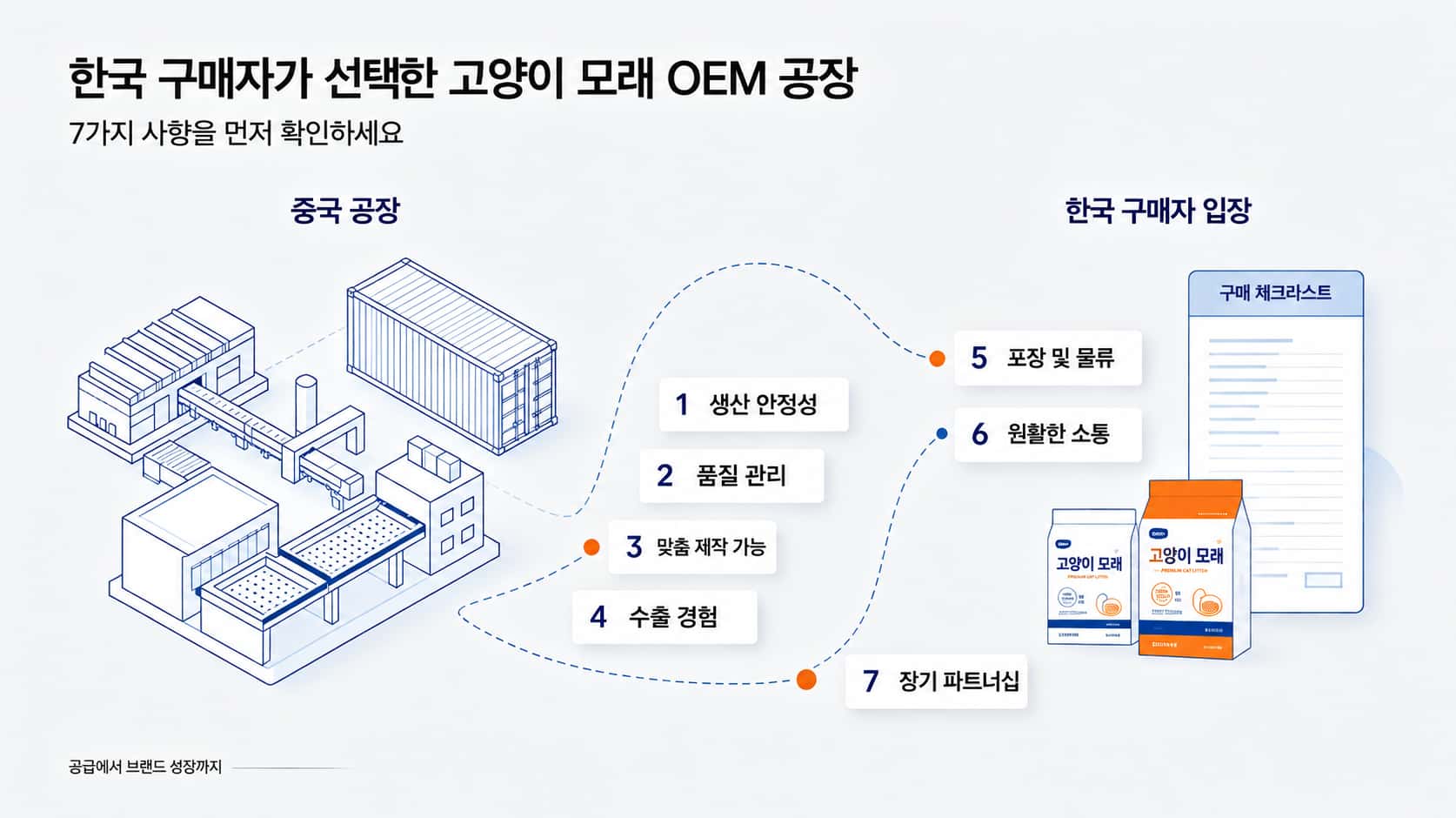 한국 바이어가 중국 고양이 모래 OEM 공장을 선택할 때 반드시 확인해야 할 7가지